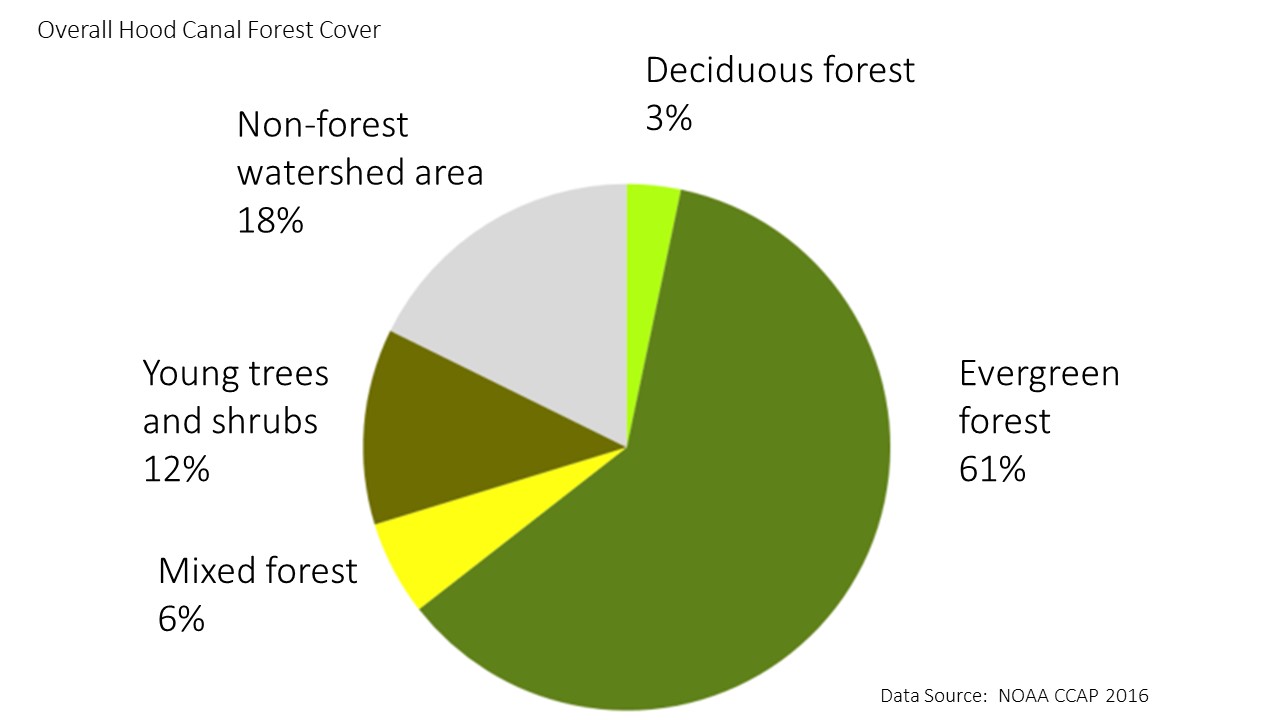 Hood Canal Forest Cover Pie Chart 2016 Ccap