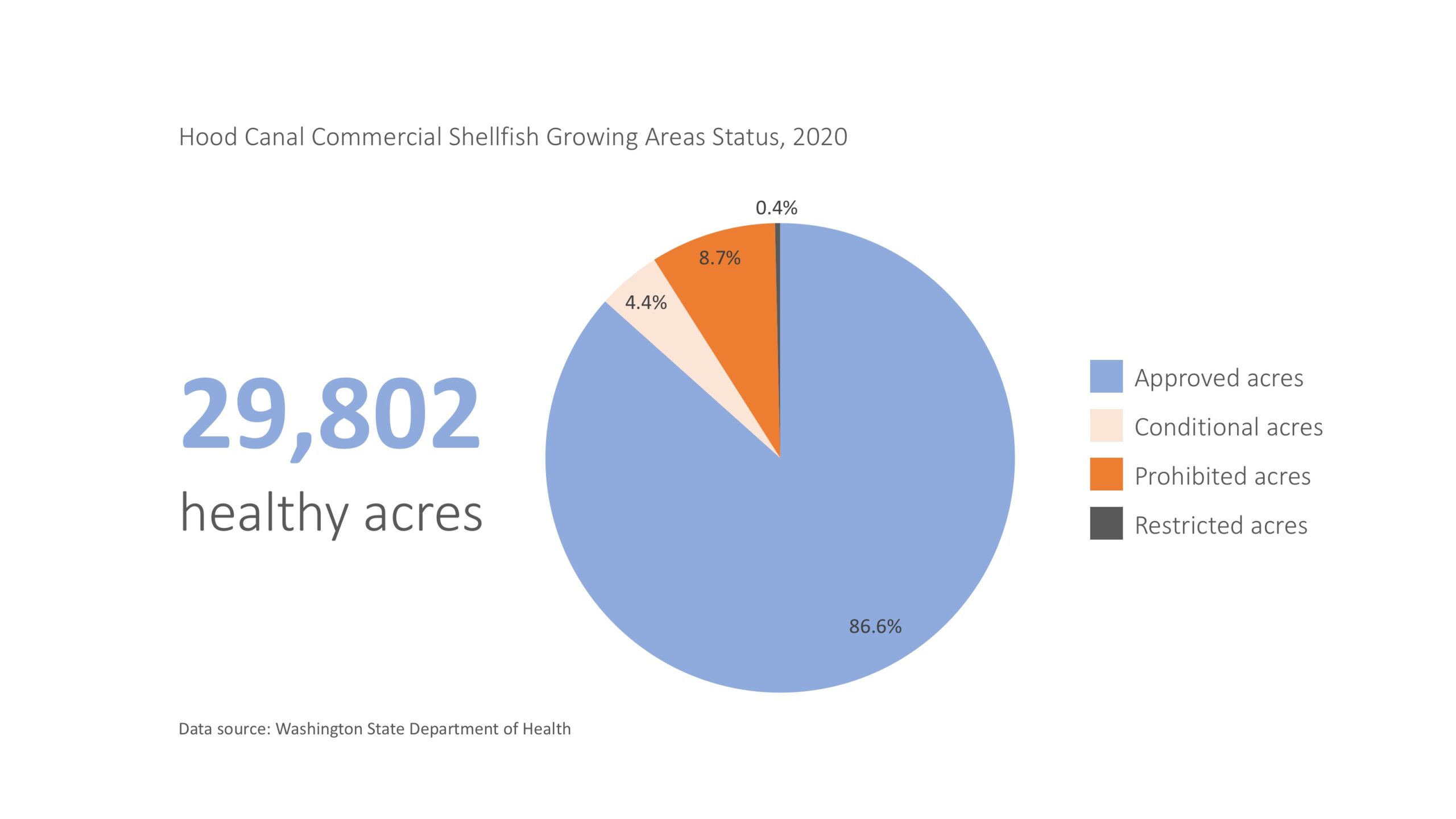 Shellfish Growing Areas Status Graphic 2020