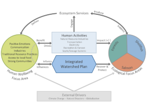 Social Ecological System Conceptual Model