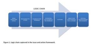 Logic Chain Schum Prioritization Guidance