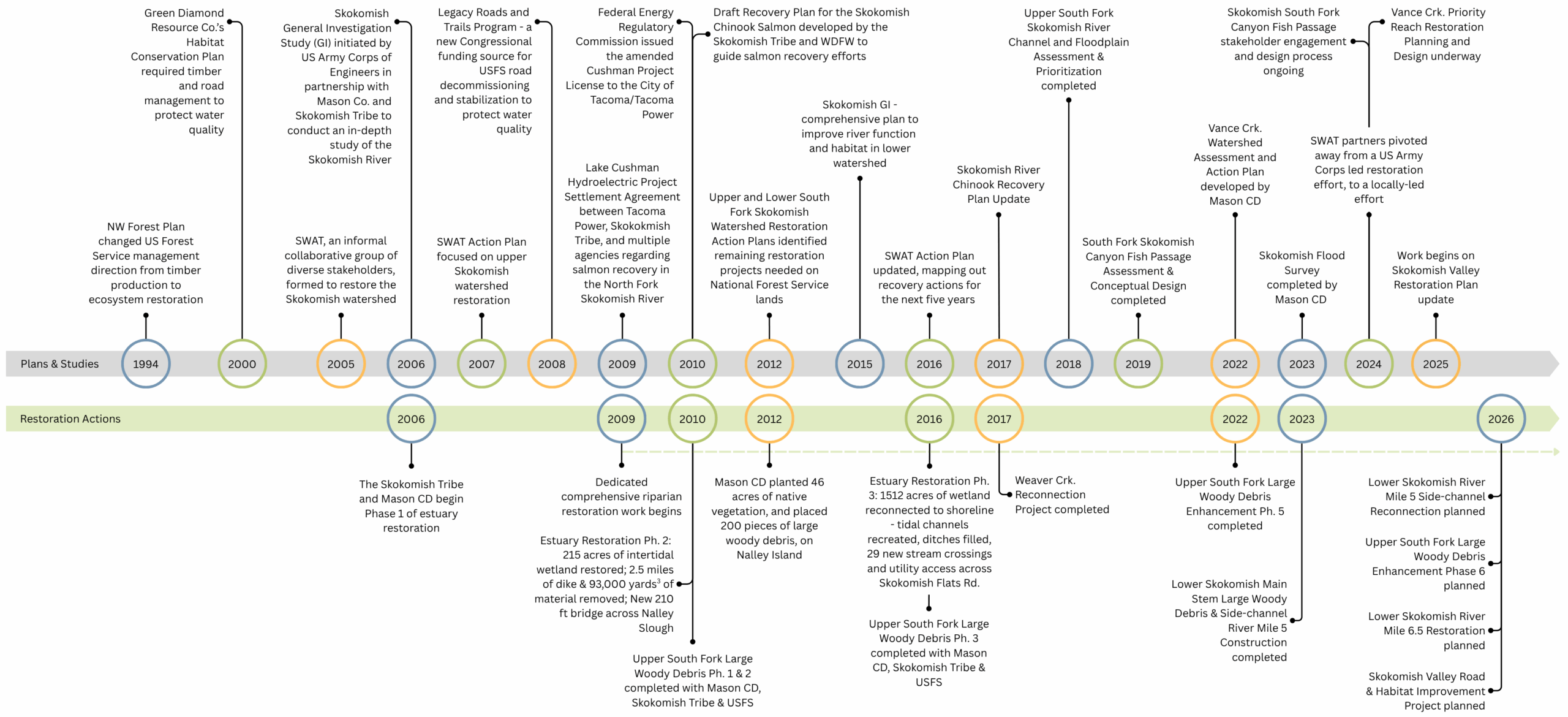 Swat Timeline 1994 2026